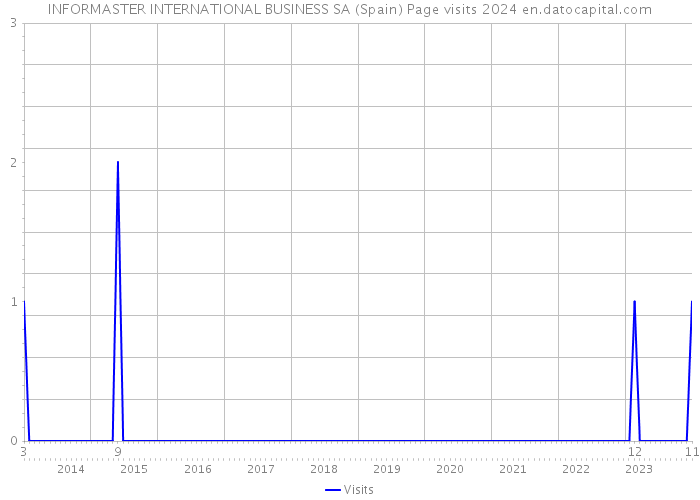 INFORMASTER INTERNATIONAL BUSINESS SA (Spain) Page visits 2024 