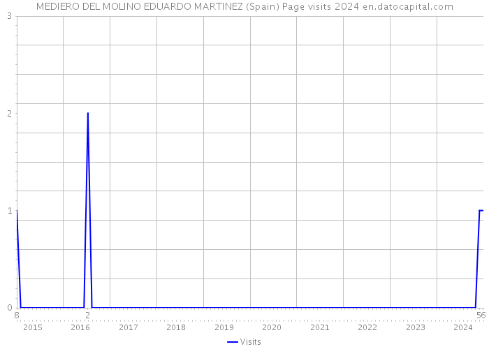 MEDIERO DEL MOLINO EDUARDO MARTINEZ (Spain) Page visits 2024 