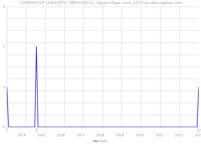 COMPANYOF LINGUISTIC SERVICES S.L. (Spain) Page visits 2024 