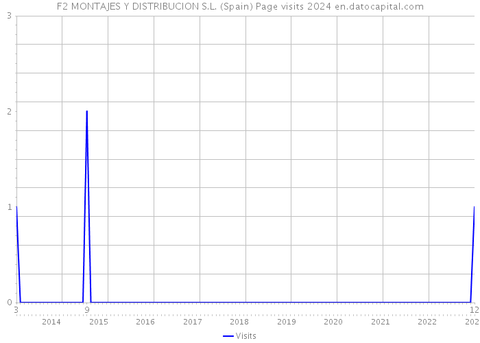 F2 MONTAJES Y DISTRIBUCION S.L. (Spain) Page visits 2024 