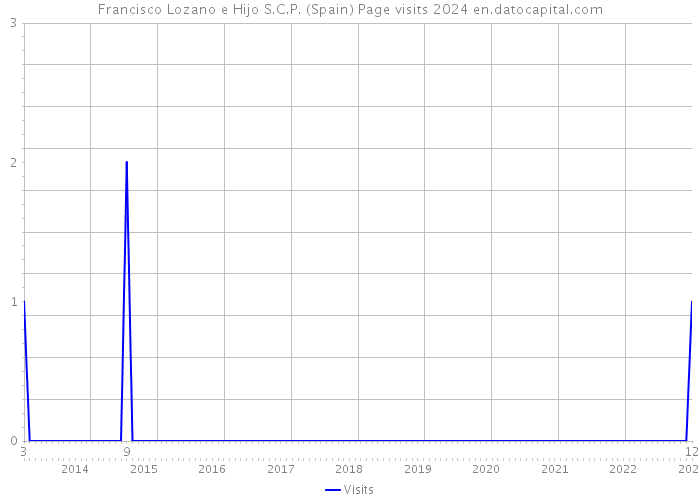 Francisco Lozano e Hijo S.C.P. (Spain) Page visits 2024 