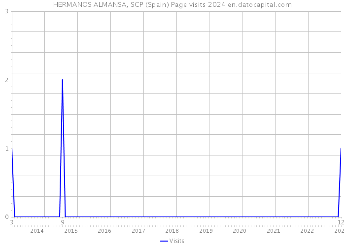 HERMANOS ALMANSA, SCP (Spain) Page visits 2024 