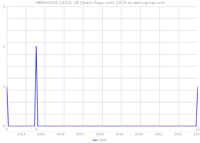 HERMANOS GAZOL CB (Spain) Page visits 2024 