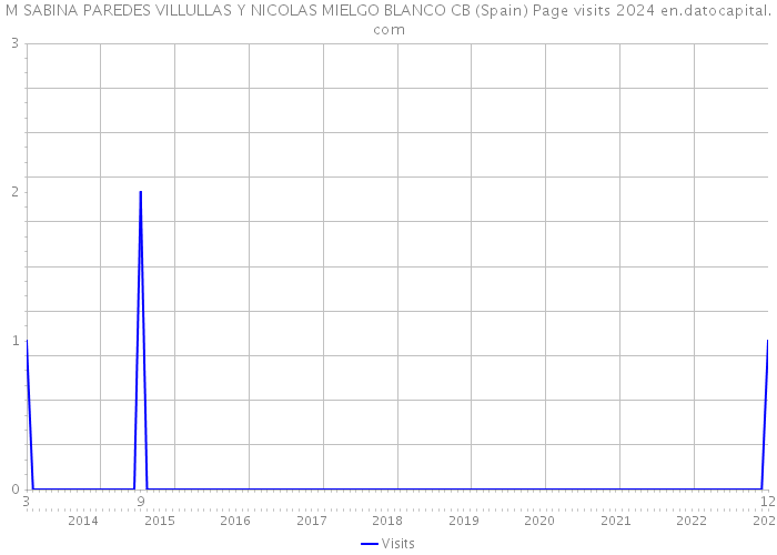 M SABINA PAREDES VILLULLAS Y NICOLAS MIELGO BLANCO CB (Spain) Page visits 2024 