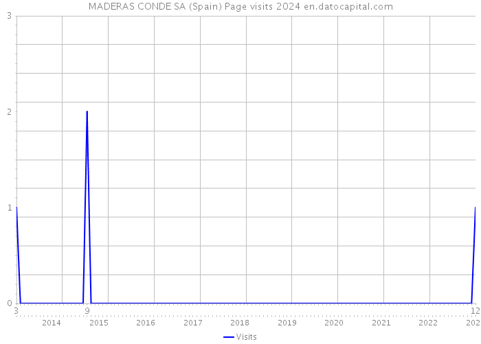 MADERAS CONDE SA (Spain) Page visits 2024 