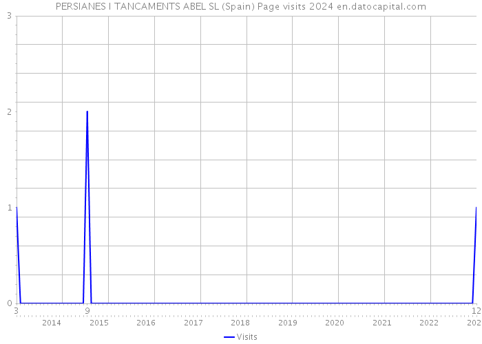 PERSIANES I TANCAMENTS ABEL SL (Spain) Page visits 2024 