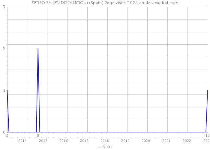 SERSO SA (EN DISOLUCION) (Spain) Page visits 2024 