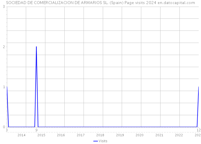 SOCIEDAD DE COMERCIALIZACION DE ARMARIOS SL. (Spain) Page visits 2024 
