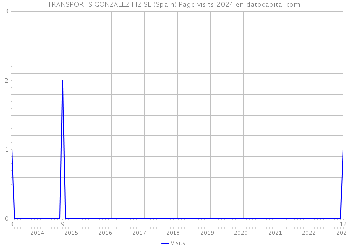 TRANSPORTS GONZALEZ FIZ SL (Spain) Page visits 2024 