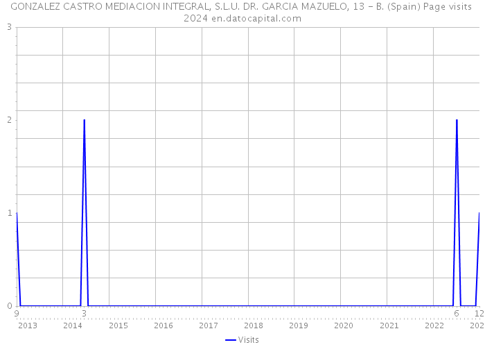 GONZALEZ CASTRO MEDIACION INTEGRAL, S.L.U. DR. GARCIA MAZUELO, 13 - B. (Spain) Page visits 2024 