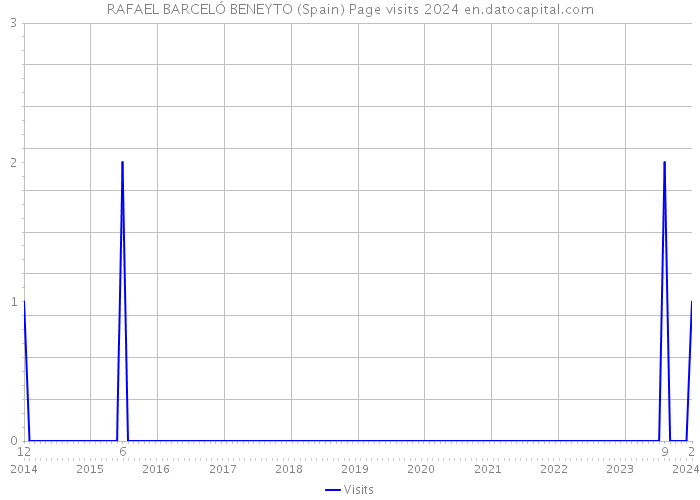 RAFAEL BARCELÓ BENEYTO (Spain) Page visits 2024 