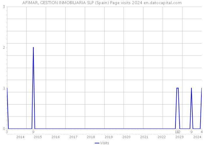 AFIMAR, GESTION INMOBILIARIA SLP (Spain) Page visits 2024 