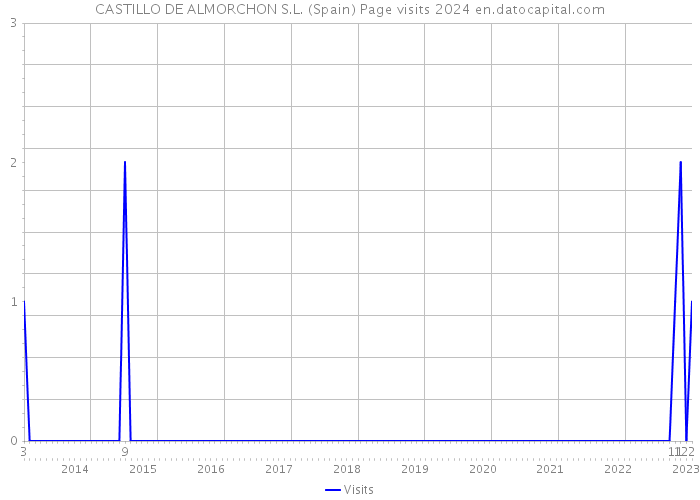 CASTILLO DE ALMORCHON S.L. (Spain) Page visits 2024 