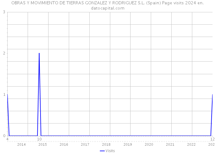 OBRAS Y MOVIMIENTO DE TIERRAS GONZALEZ Y RODRIGUEZ S.L. (Spain) Page visits 2024 