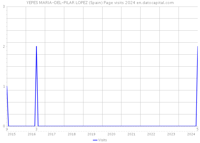 YEPES MARIA-DEL-PILAR LOPEZ (Spain) Page visits 2024 