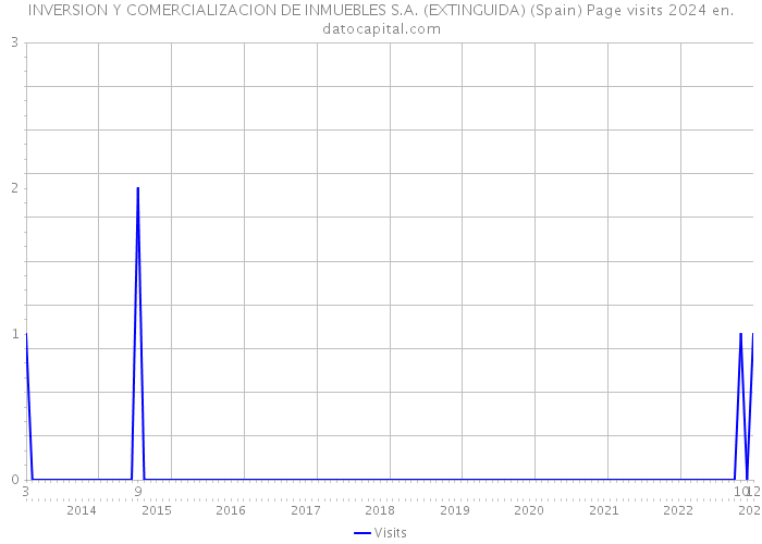 INVERSION Y COMERCIALIZACION DE INMUEBLES S.A. (EXTINGUIDA) (Spain) Page visits 2024 