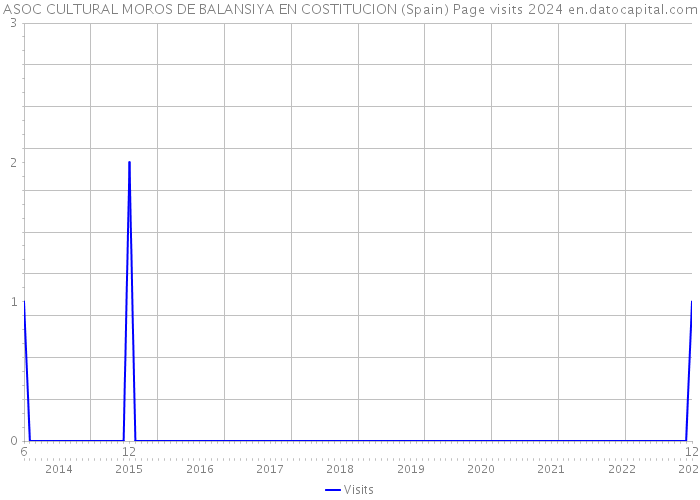 ASOC CULTURAL MOROS DE BALANSIYA EN COSTITUCION (Spain) Page visits 2024 
