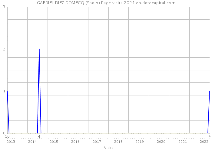 GABRIEL DIEZ DOMECQ (Spain) Page visits 2024 