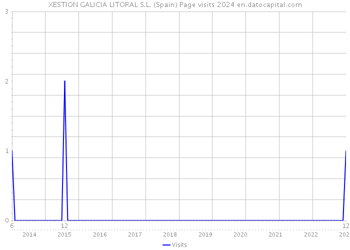 XESTION GALICIA LITORAL S.L. (Spain) Page visits 2024 