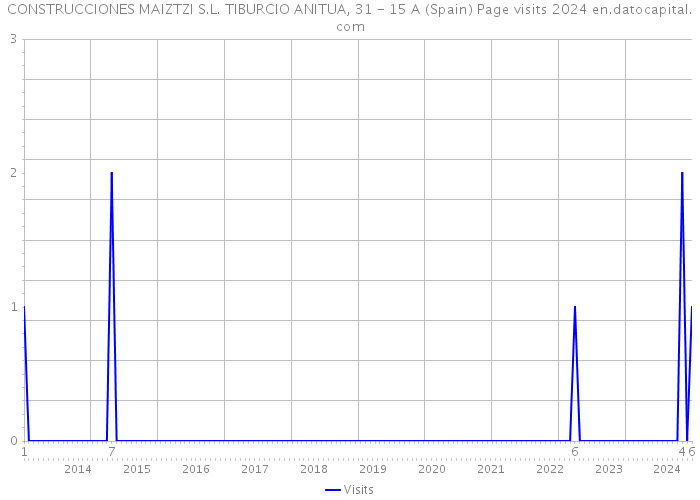 CONSTRUCCIONES MAIZTZI S.L. TIBURCIO ANITUA, 31 - 15 A (Spain) Page visits 2024 