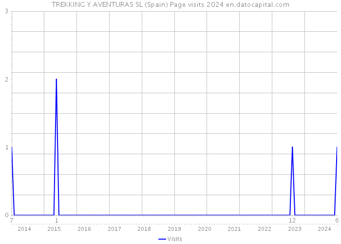 TREKKING Y AVENTURAS SL (Spain) Page visits 2024 