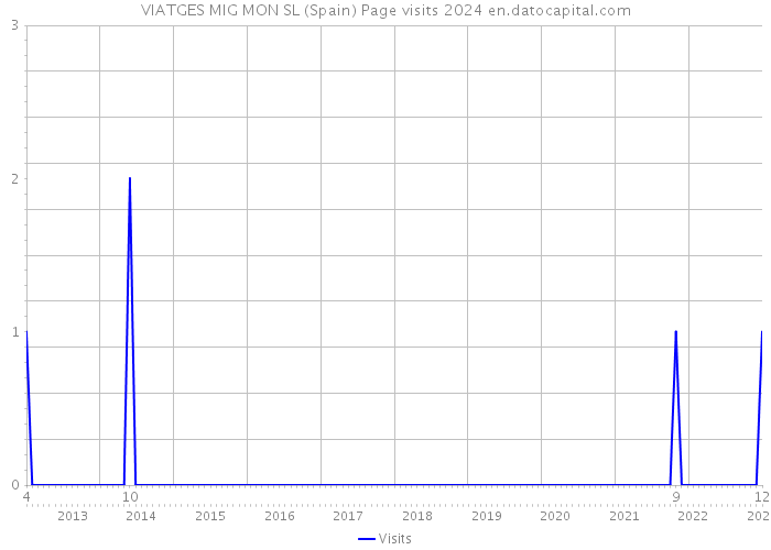 VIATGES MIG MON SL (Spain) Page visits 2024 
