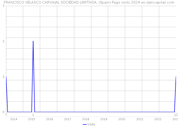 FRANCISCO VELASCO CARVAJAL SOCIEDAD LIMITADA. (Spain) Page visits 2024 