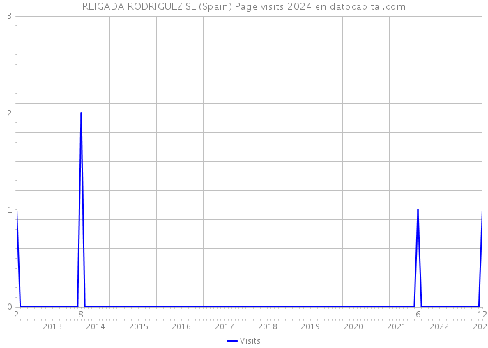 REIGADA RODRIGUEZ SL (Spain) Page visits 2024 