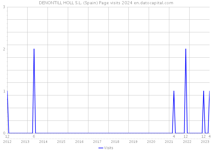 DENONTILL HOLL S.L. (Spain) Page visits 2024 
