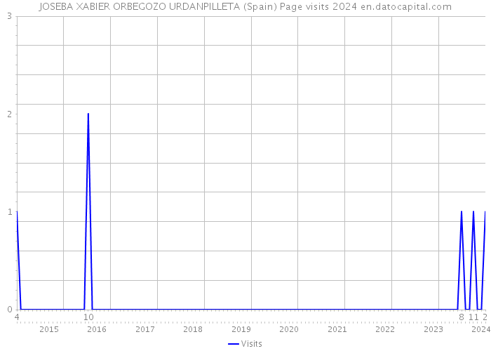 JOSEBA XABIER ORBEGOZO URDANPILLETA (Spain) Page visits 2024 