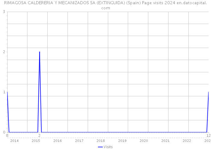RIMAGOSA CALDERERIA Y MECANIZADOS SA (EXTINGUIDA) (Spain) Page visits 2024 