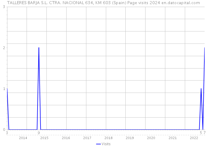 TALLERES BARJA S.L. CTRA. NACIONAL 634, KM 603 (Spain) Page visits 2024 