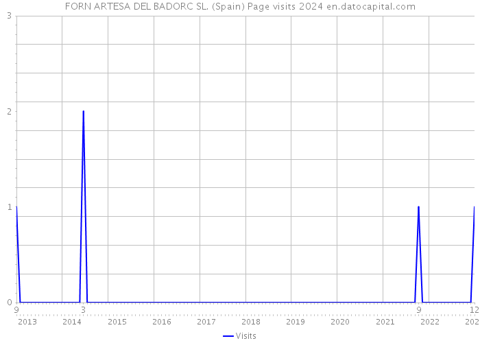 FORN ARTESA DEL BADORC SL. (Spain) Page visits 2024 