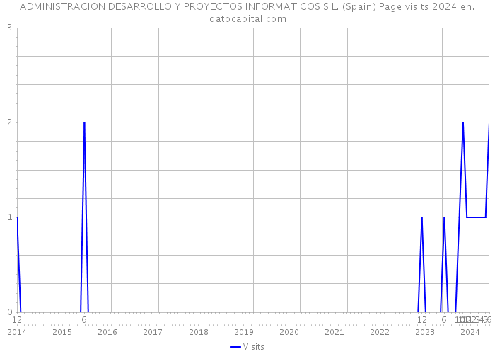 ADMINISTRACION DESARROLLO Y PROYECTOS INFORMATICOS S.L. (Spain) Page visits 2024 