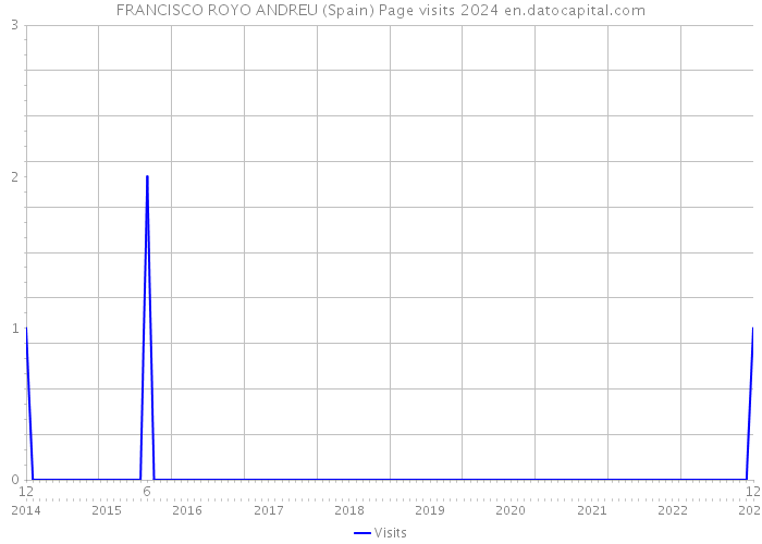 FRANCISCO ROYO ANDREU (Spain) Page visits 2024 