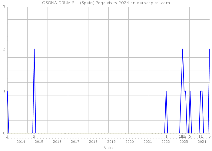 OSONA DRUM SLL (Spain) Page visits 2024 