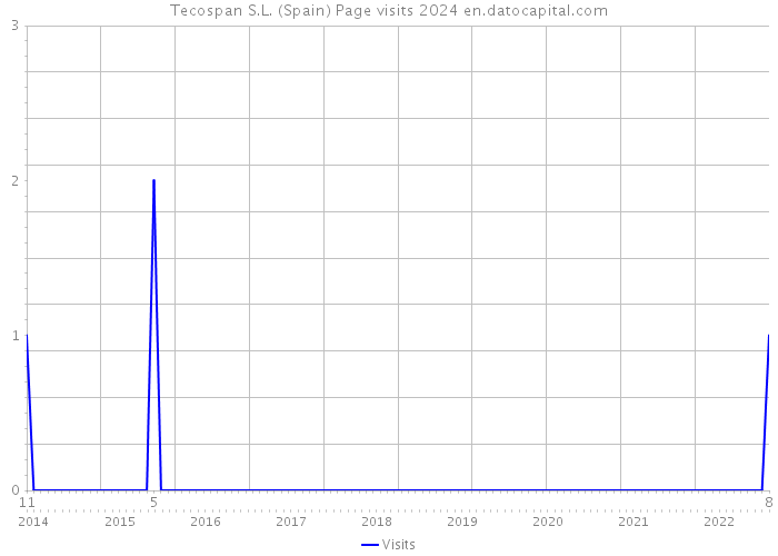 Tecospan S.L. (Spain) Page visits 2024 