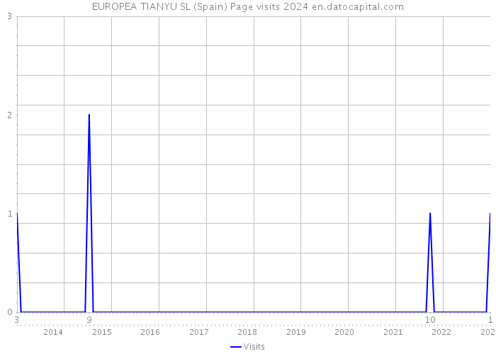 EUROPEA TIANYU SL (Spain) Page visits 2024 