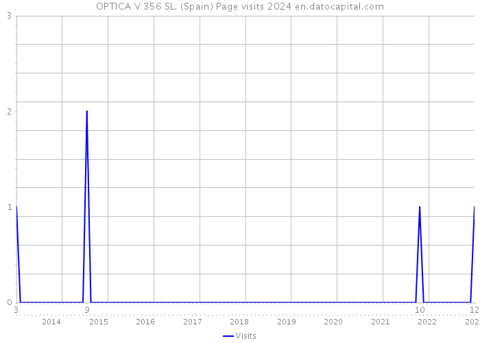 OPTICA V 356 SL. (Spain) Page visits 2024 