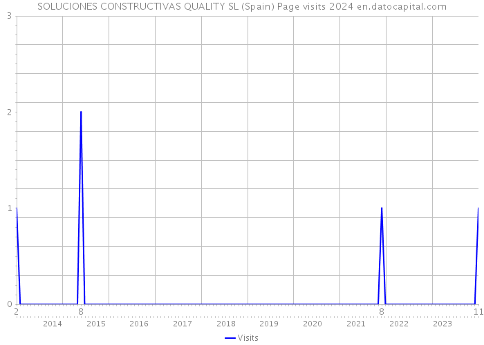 SOLUCIONES CONSTRUCTIVAS QUALITY SL (Spain) Page visits 2024 