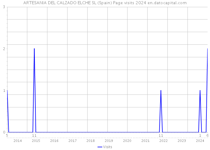 ARTESANIA DEL CALZADO ELCHE SL (Spain) Page visits 2024 