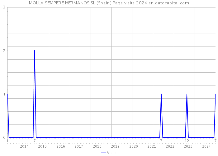 MOLLA SEMPERE HERMANOS SL (Spain) Page visits 2024 