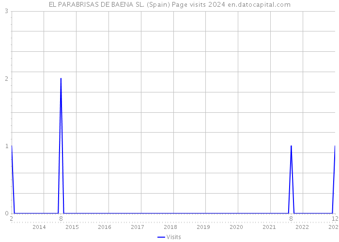 EL PARABRISAS DE BAENA SL. (Spain) Page visits 2024 
