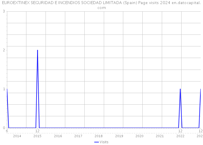 EUROEXTINEX SEGURIDAD E INCENDIOS SOCIEDAD LIMITADA (Spain) Page visits 2024 