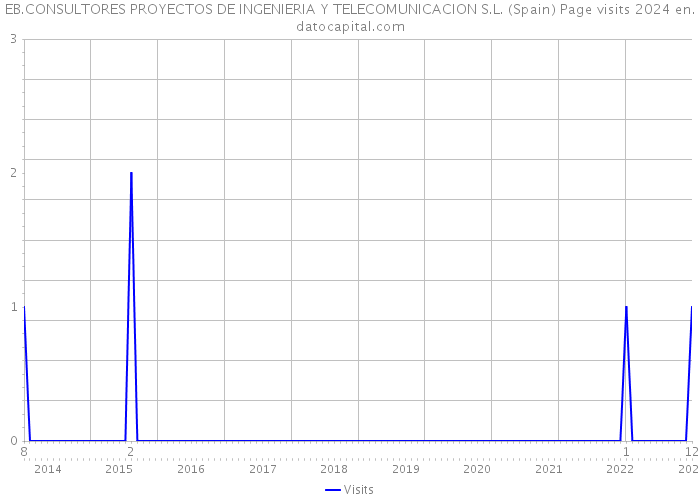 EB.CONSULTORES PROYECTOS DE INGENIERIA Y TELECOMUNICACION S.L. (Spain) Page visits 2024 