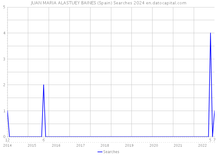 JUAN MARIA ALASTUEY BAINES (Spain) Searches 2024 