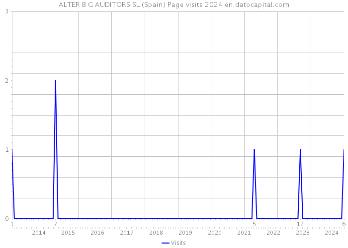 ALTER B G AUDITORS SL (Spain) Page visits 2024 