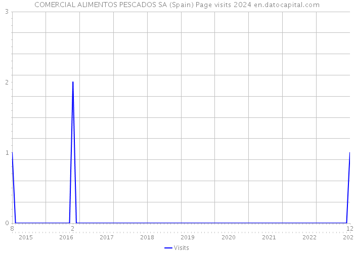 COMERCIAL ALIMENTOS PESCADOS SA (Spain) Page visits 2024 