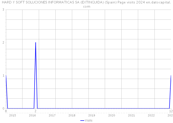 HARD Y SOFT SOLUCIONES INFORMATICAS SA (EXTINGUIDA) (Spain) Page visits 2024 
