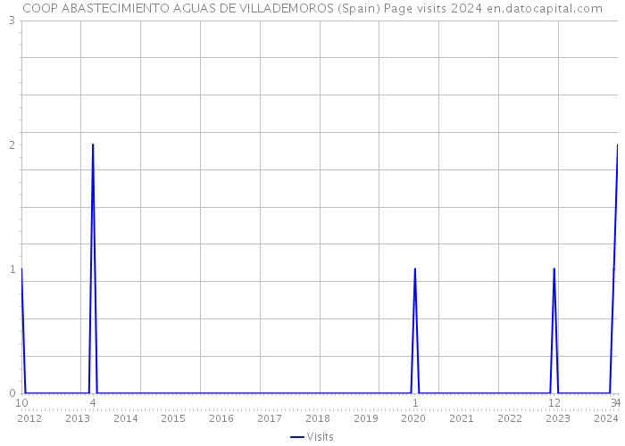 COOP ABASTECIMIENTO AGUAS DE VILLADEMOROS (Spain) Page visits 2024 